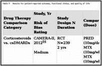 Table 9. Results for patient-reported outcomes, functional status, and quality of life.