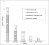 Figure 4 is a bar graph that shows the number of published studies by implementation setting and study design. Five bars are arrayed from left to right, each representing a different setting. The bar farthest to the left indicates that 21 studies were conducted in school settings, including 5 systematic reviews, 11 randomized controlled trials, and 5 observational studies. Moving to the right, the next bar shows that 10 studies took place in community settings, including 3 systematic reviews, 3 randomized controlled trials, and 4 observational studies. The third bar shows that 6 studies occurred in hospitals or emergency departments, including 1 randomized controlled trial, 4 observational studies, and 1 descriptive study. Next, a shorter bar indicates that only 3 studies were published about home-based asthma self-management education; one was a randomized controlled trial and 2 were observational studies. Finally, the bar farthest to the right shows that two studies – 1 systematic review and 1 observational study – focused on training for asthma educators, rather than education designed for patients with asthma.