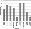 Figure 6 is a bar graph that summarizes the number of published studies that reported important asthma outcomes. Nine bars are arrayed from left to right, each representing a different patient outcome. The bar farthest to the left indicates that 8 studies measured asthma control in study participants. The next bar shows that 11 studies reported on the prevalence of asthma symptoms. The third bar from the left shows that 10 studies collected data on emergency department visits by asthma patients, and the next bar indicates that 9 studies reported data about hospitalizations. The bar in the middle reveals that only 3 studies provided data about medication use. Moving farther toward the right side, the next bar shows that 12 studies assessed asthma knowledge. The bar after that one indicates that 12 studies examined asthma-related quality of life. The next bar shows that 6 studies described school absences as an important outcome. Finally, the bar on the right side indicates that 3 studies measured how patients changed their behaviors in order to avoid asthma triggers.