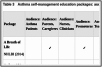 Table 3. Asthma self-management education packages: audience, patient population, setting, and language.