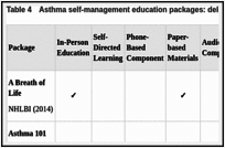 Table 4. Asthma self-management education packages: delivery and accessibility.