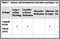 Table 5. Asthma self-management education packages: curriculum.