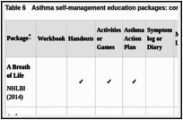 Table 6. Asthma self-management education packages: content features.