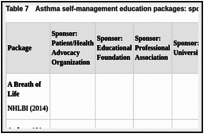 Table 7. Asthma self-management education packages: sponsorship, development, funding, and training.