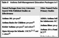 Table 8. Asthma Self-Management Education Packages in Primary Studies.