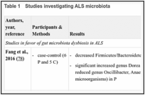 Table 1. Studies investigating ALS microbiota.