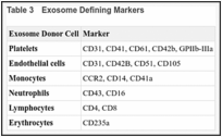 Table 3. Exosome Defining Markers.