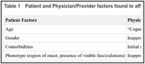 Table 1. Patient and Physician/Provider factors found to affect time to diagnosis in ALS (10).