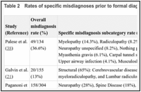 Table 2. Rates of specific misdiagnoses prior to formal diagnosis of ALS (10).
