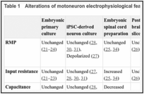 Table 1. Alterations of motoneuron electrophysiological features in ALS models.