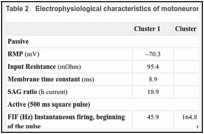 Table 2. Electrophysiological characteristics of motoneuron clusters in adult mice.