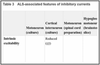 Table 3. ALS-associated features of inhibitory currents.