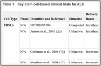 Table 1. Key stem cell-based clinical trials for ALS.