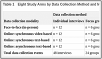 Table 1. Eight Study Arms by Data Collection Method and Modality.