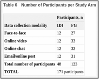 Table 6. Number of Participants per Study Arm.