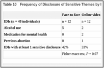 Table 10. Frequency of Disclosure of Sensitive Themes by Method and Modality.