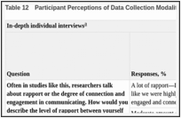 Table 12. Participant Perceptions of Data Collection Modality.