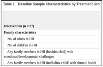 Table 1. Baseline Sample Characteristics by Treatment Group.