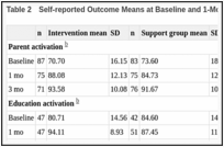 Table 2. Self-reported Outcome Means at Baseline and 1-Month and 3-Month Follow-up.