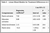 Table 3. Linear Mixed Models for Treatment Differences in Change in Outcome Measures.