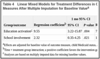 Table 4. Linear Mixed Models for Treatment Differences in Change in Education Outcome Measures After Multiple Imputation for Baseline Value.