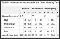Table 5. Observed Activation and Child Clinic Visits by Treatment Group.