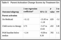 Table 6. Parent Activation Change Scores by Treatment Group and Subgroup.