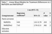 Table 7. Linear Mixed Models for Treatment Differences in Change in Outcome Measures for MePrEPA and MePrEPAv2.