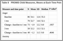 Table 8. PROMIS Child Measures, Means at Each Time Point and Change.
