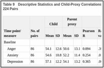 Table 9. Descriptive Statistics and Child-Proxy Correlations for Paired Assessments (T-Scores), N 224 Pairs.