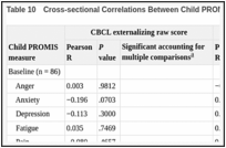 Table 10. Cross-sectional Correlations Between Child PROMIS Measures and CBCL Raw Scores.