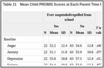Table 11. Mean Child PROMIS Scores at Each Parent Time Point by Ever Suspended or Expelled.
