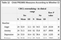 Table 12. Child PROMIS Measures According to Whether CBCL in Clinical Range.