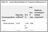 Table 13. Linear Mixed Models for Treatment Differences in Change in Outcome Measures.