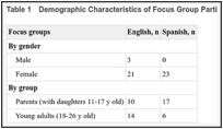 Table 1. Demographic Characteristics of Focus Group Participants.