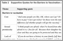 Table 2. Supportive Quotes for the Barriers to Vaccination and Basic Information Themes.