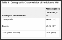 Table 3. Demographic Characteristics of Participants With Vaccination Data Assessed.
