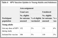 Table 4. HPV Vaccine Uptake in Young Adults and Adolescents Across the 3 Study Arms.