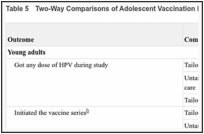 Table 5. Two-Way Comparisons of Adolescent Vaccination Between Study Arms.