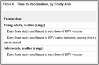 Table 6. Time to Vaccination, by Study Arm.