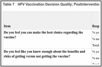 Table 7. HPV Vaccination Decision Quality; Postintervention Survey.
