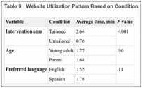 Table 9. Website Utilization Pattern Based on Condition.