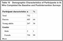Table 10. Demographic Characteristics of Participants in the Tailored or Untailored Study Arms Who Completed the Baseline and Postintervention Surveys.
