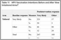 Table 11. HPV Vaccination Intentions Before and After Viewing Educational Materials, Tailored vs Untailored Arms.
