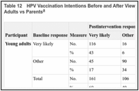 Table 12. HPV Vaccination Intentions Before and After Viewing Educational Materials, Young Adults vs Parents.