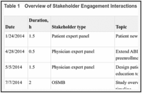 Table 1. Overview of Stakeholder Engagement Interactions.