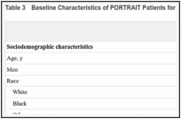 Table 3. Baseline Characteristics of PORTRAIT Patients for the Overall Population.