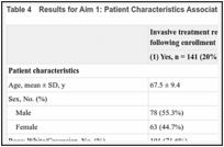 Table 4. Results for Aim 1: Patient Characteristics Associated With Referral to Invasive Treatment.