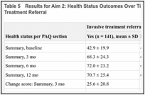 Table 5. Results for Aim 2: Health Status Outcomes Over Time by Invasive vs Noninvasive Treatment Referral.