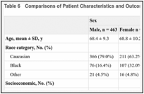 Table 6. Comparisons of Patient Characteristics and Outcomes by Sex.